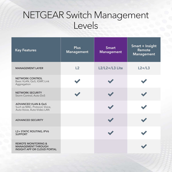 Bild på 8-port Gigabit PoE+ Ethernet Smart Managed Pro Switch