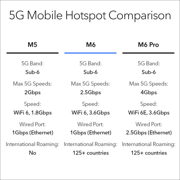 Bild på 5G AXE3600 WiFi 6 Mobile Router (MR6150)